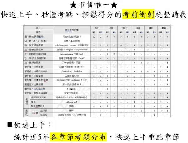 統計近 5 年各章節考題分布，快速上手重點章節