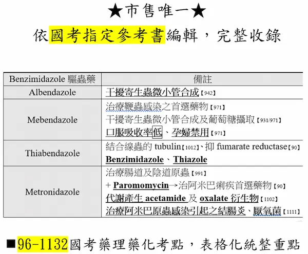 96 ~ 113-2 國考藥理藥化考點，表格化統整重點