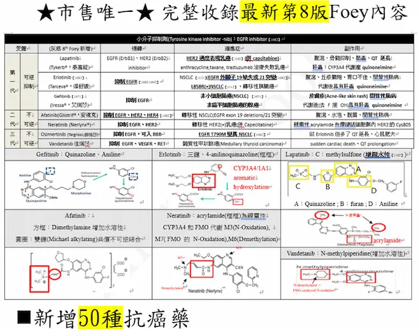 新增50種抗癌藥