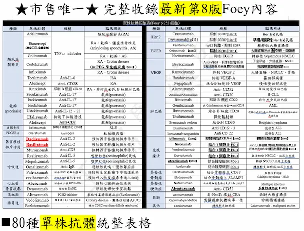 80種單株抗體統整表格